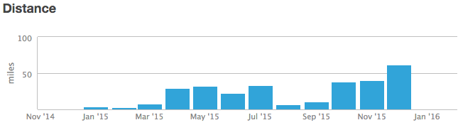 Running Distance by Month